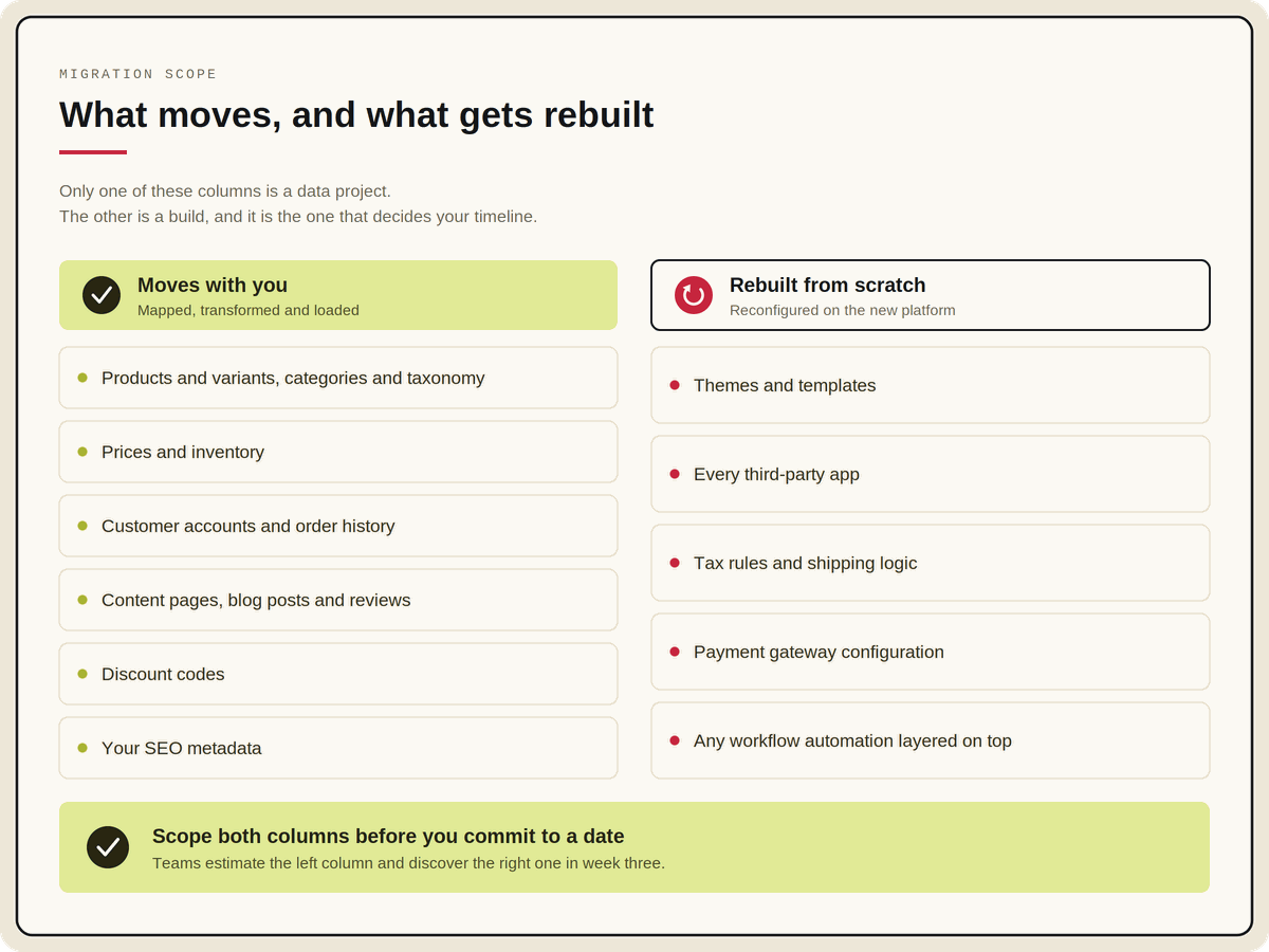 Migration scope: what moves with you (products, prices, customers, content, discount codes, SEO metadata) and what gets rebuilt from scratch (themes, apps, tax and shipping logic, payment configuration, automation).