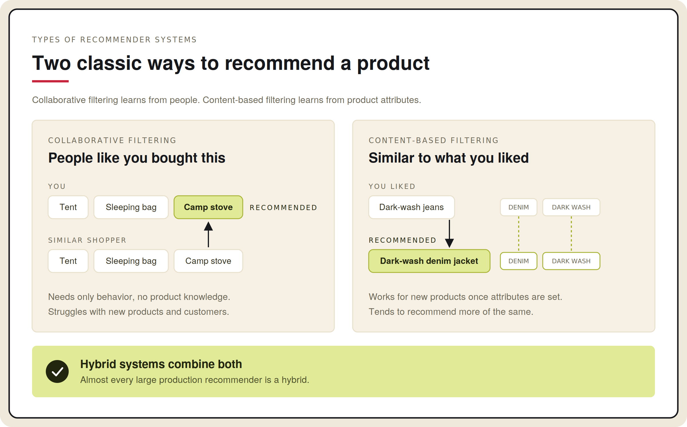 Collaborative filtering recommends a camp stove because a similar shopper bought it. Content-based filtering recommends a dark-wash denim jacket because it shares attributes with jeans the shopper liked.