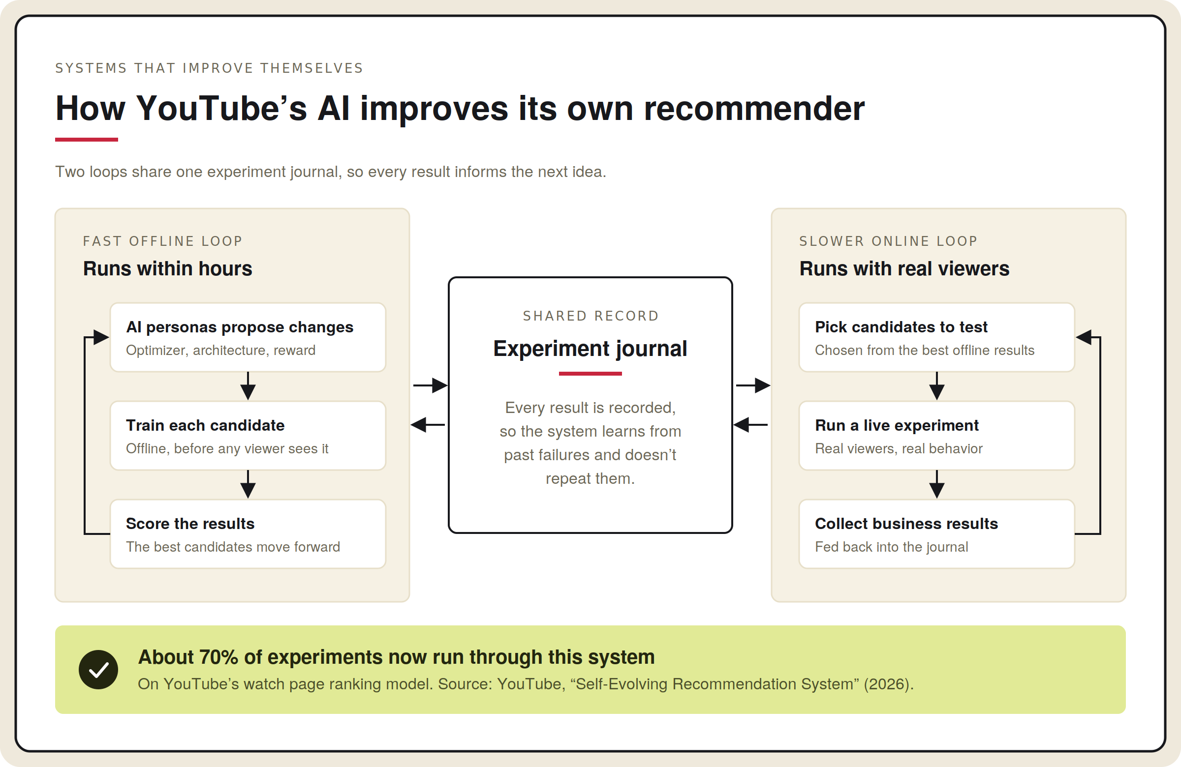 YouTube’s self-improving recommender: a fast offline loop where AI proposes, trains and scores changes, a slower loop of live experiments, and a shared experiment journal between them.