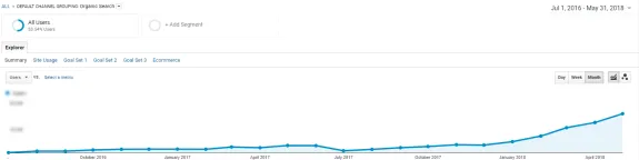 Graph showing organic search traffic growth from 2016 to 2018 in Google Analytics.