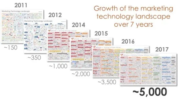 Infographic showing growth of marketing technology landscape from 2011 to 2017