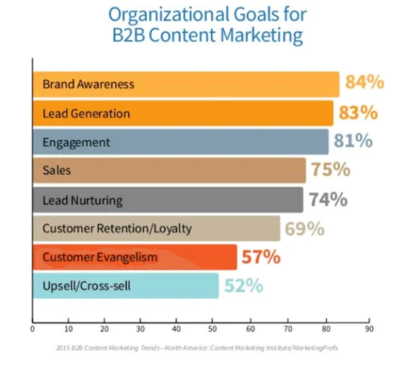 Chart showing organizational goals for B2B content marketing with percentages.