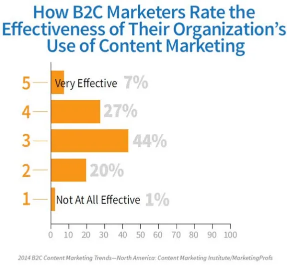 Chart showing B2C marketers' ratings of content marketing effectiveness with percentages.