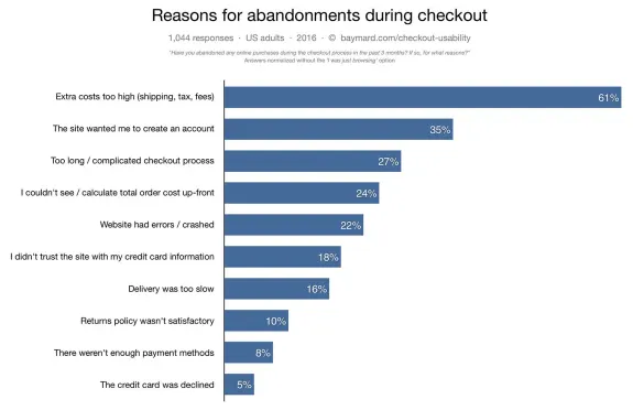 Chart showing reasons for checkout abandonment in 2016, with extra costs as top reason at 61%