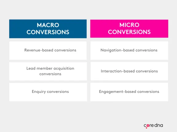 Chart comparing macro and micro conversions with examples.