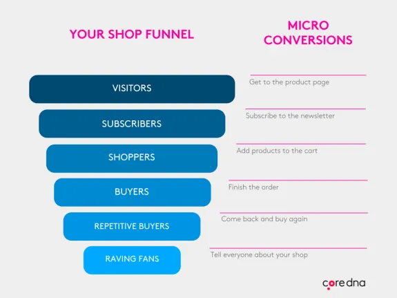 Diagram showing shop funnel stages from visitors to raving fans with micro conversions.