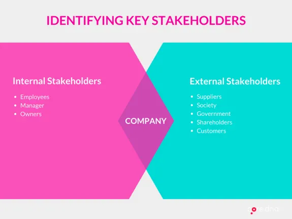 Diagram illustrating internal and external stakeholders for a company.