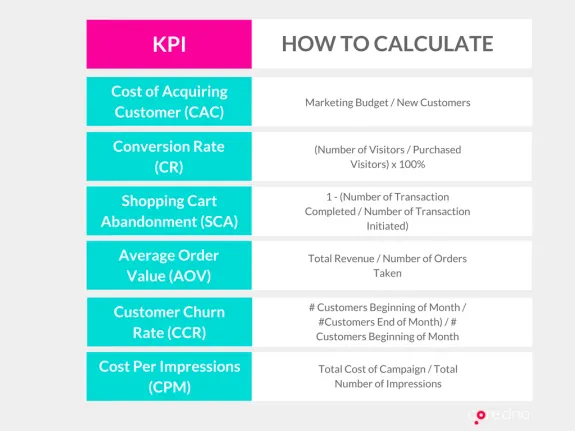 Table showing KPI calculations including CAC, CR, SCA, AOV, CCR, and CPM.