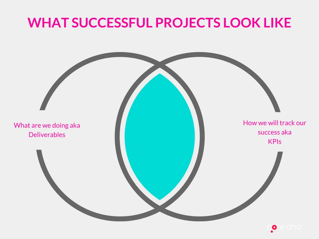 Venn diagram showing successful projects with deliverables and KPIs overlap.