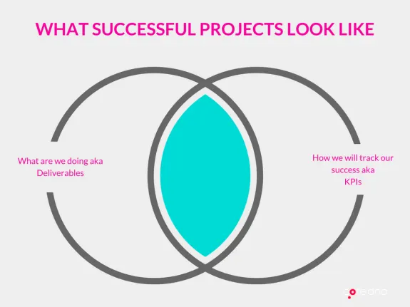 Venn diagram showing successful projects with deliverables and KPIs overlap.