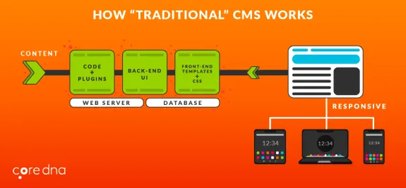 Diagram showing how traditional CMS works with content, backend, and responsive design.