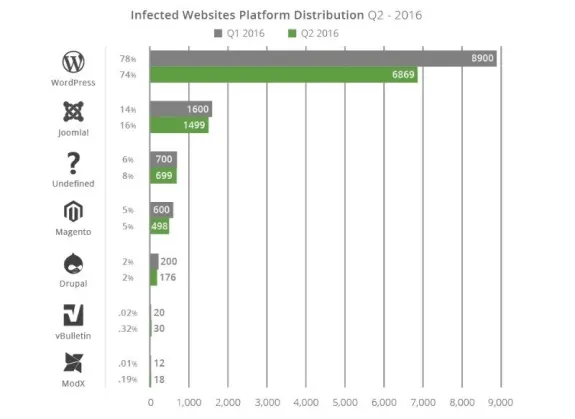 Bar chart showing infected website platforms in Q1 and Q2 2016 including WordPress and Joomla.