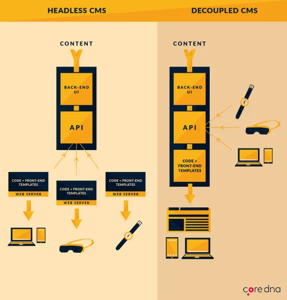 Comparison diagram of headless CMS and decoupled CMS architecture.