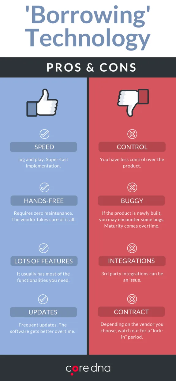 Infographic showing pros and cons of borrowing technology with thumbs up and down icons.