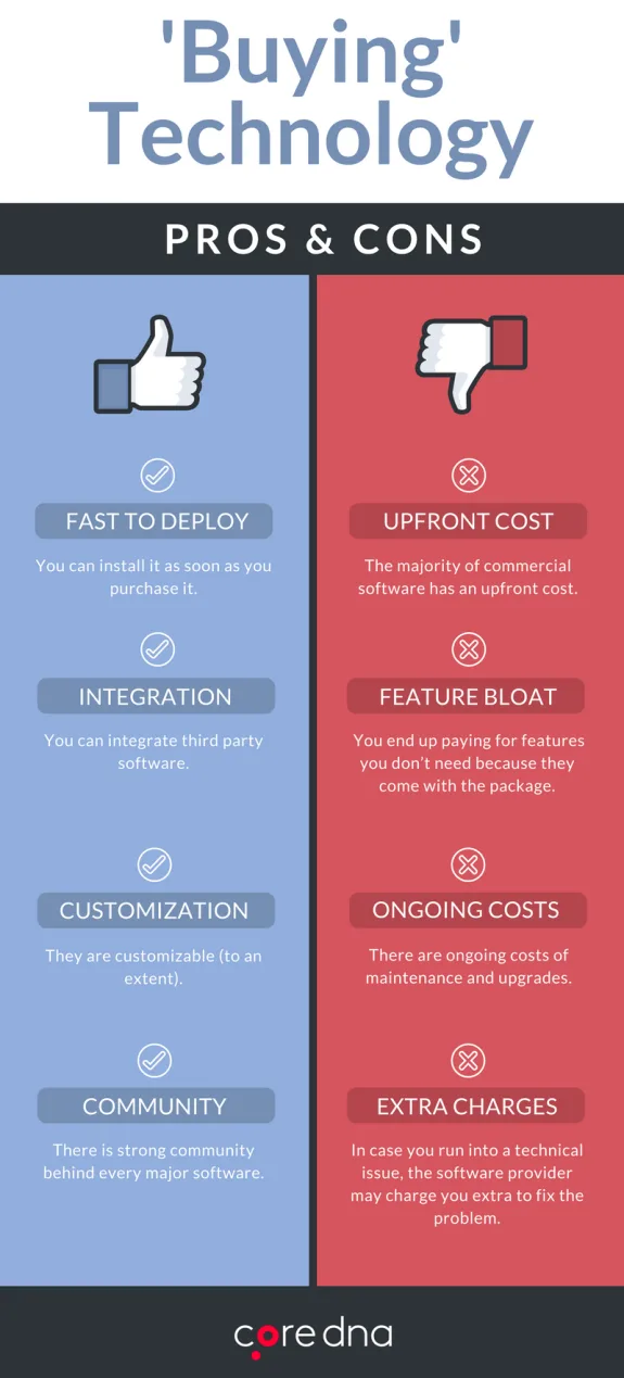 Infographic comparing pros and cons of buying technology, highlighting fast deployment and customization versus upfront and ongoing costs.