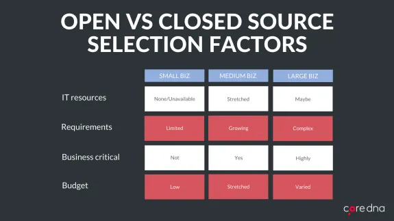 Comparison chart of open vs closed source selection factors for small, medium, and large businesses.