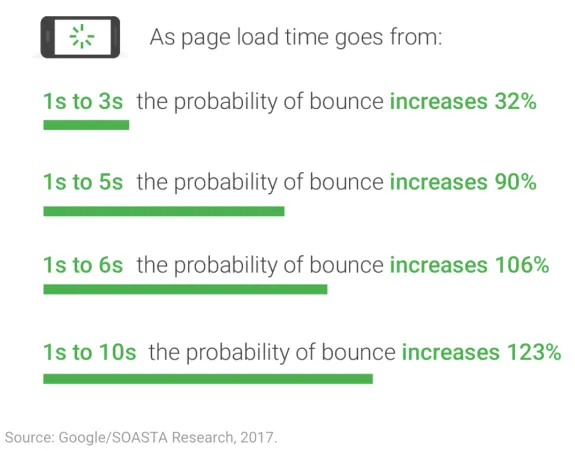 Infographic showing increase in bounce rate as page load time increases from 1s to 10s.