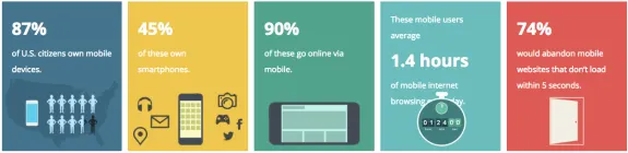 Infographic showing US mobile usage statistics including device ownership and online activity.