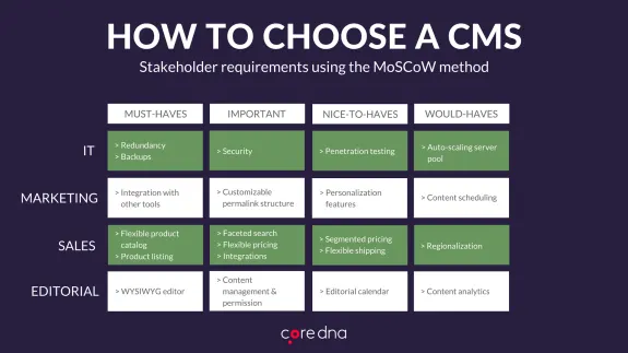 Chart showing CMS selection using MoSCoW method for IT, Marketing, Sales, and Editorial.
