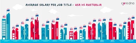 Bar chart comparing average salaries by job title between USA and Australia.