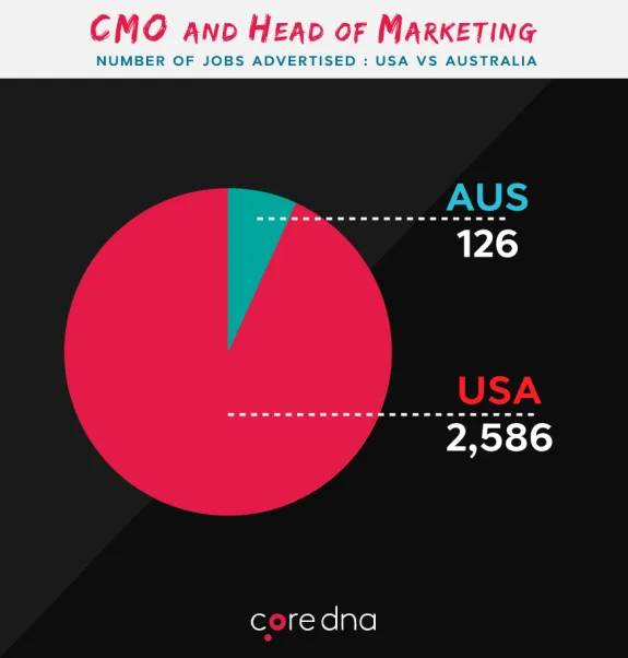 Pie chart comparing CMO job ads in USA and Australia, with USA having 2,586 and Australia 126.