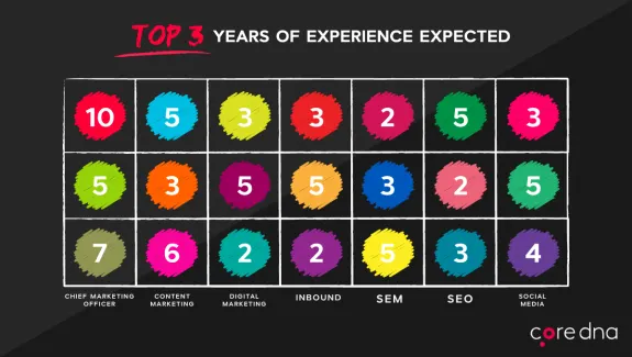 Colorful chart showing years of experience expected for various marketing roles.