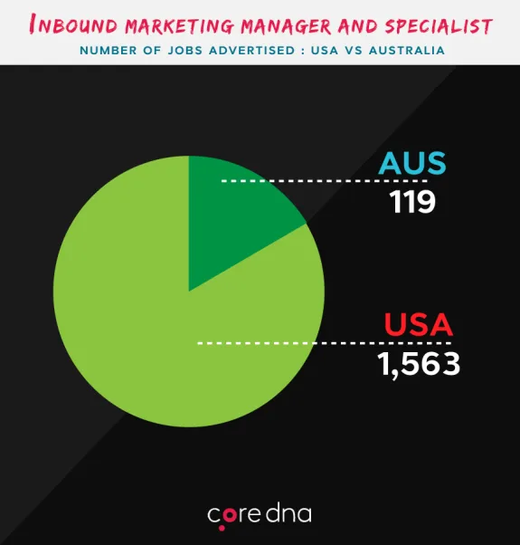 Pie chart comparing inbound marketing job ads in USA and Australia.