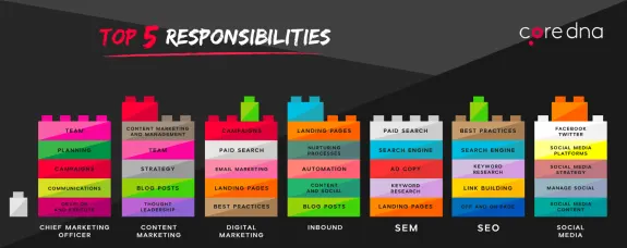 Infographic showing top 5 marketing responsibilities with colorful blocks and categories.
