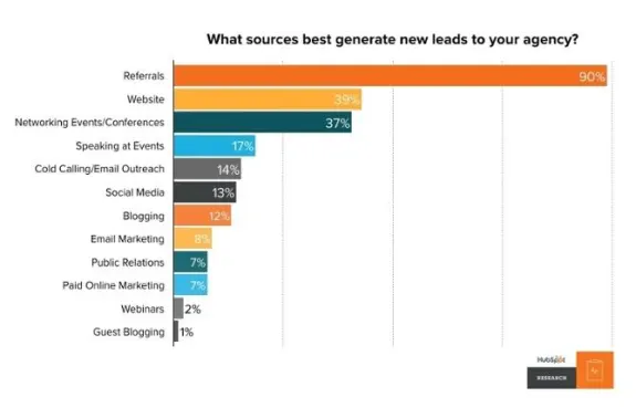 Bar chart showing lead generation sources for agencies, with referrals at 90%.