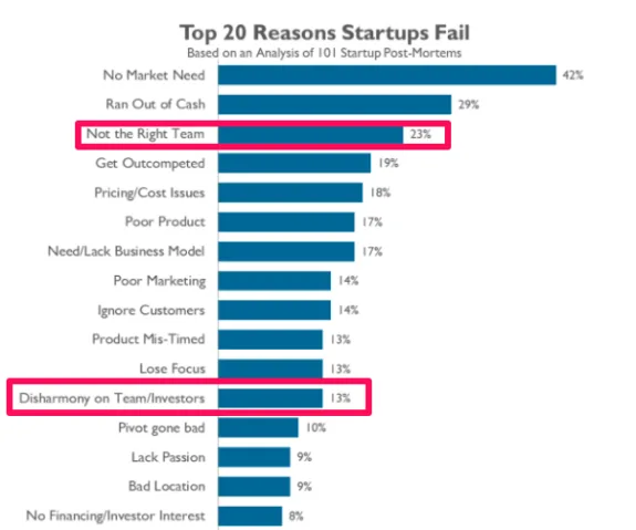 Chart showing top 20 reasons startups fail, including no market need and team issues.