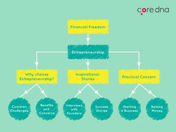 Entrepreneurship mind map illustrating financial freedom, inspirational stories, and practical concerns by Core DNA.