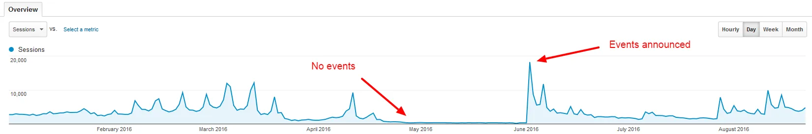 Line graph showing website sessions trend with spikes in June 2016 after event announcement.