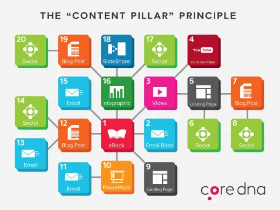 Diagram showing the content pillar principle with various content types like social, blog post, infographic, and video.
