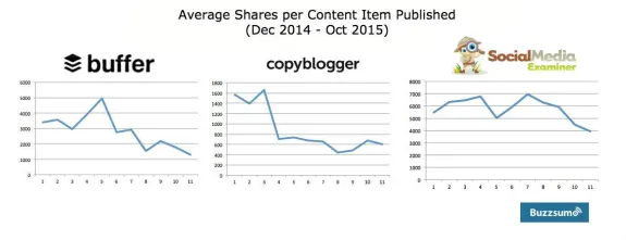 Graph showing average shares per content item from Dec 2014 to Oct 2015 for Buffer, Copyblogger, and Social Media Examiner by Buzzsumo.