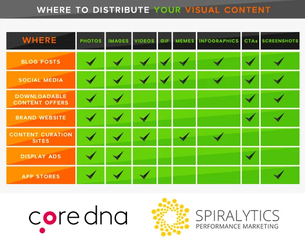 Chart showing where to distribute visual content like photos, videos, and infographics.