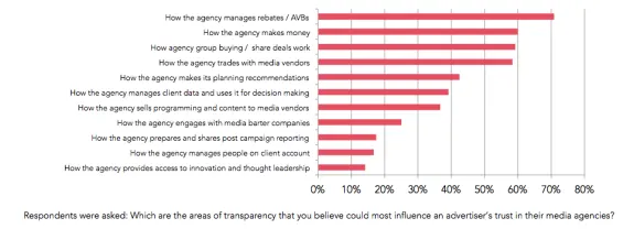 Bar chart showing agency transparency factors influencing advertiser trust, with rebate management highest.