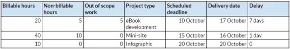 Table showing project hours, types, deadlines, and delivery delays.