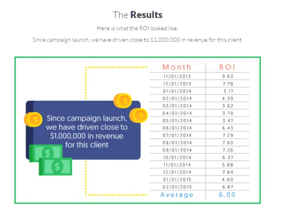 Infographic showing ROI results with monthly revenue data and campaign success message.