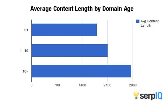 Bar chart showing average content length by domain age with three age groups.