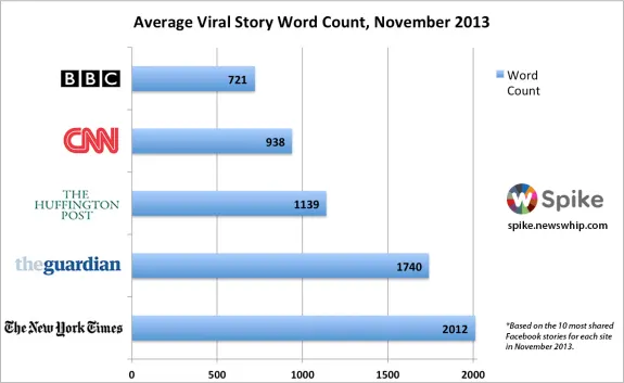 Bar chart showing average viral story word count for BBC, CNN, Huffington Post, Guardian, and New York Times in November 2013.