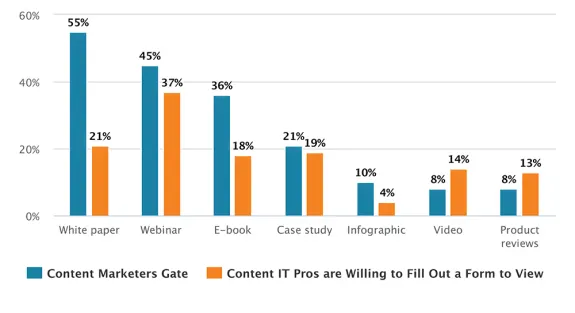 Bar chart showing content preferences of marketers and IT pros with percentages.