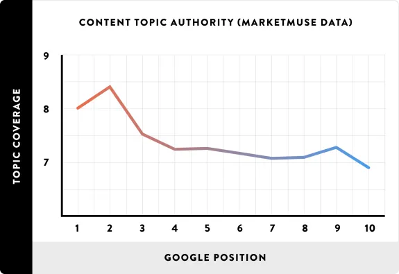 Line graph showing content topic authority versus Google position data.