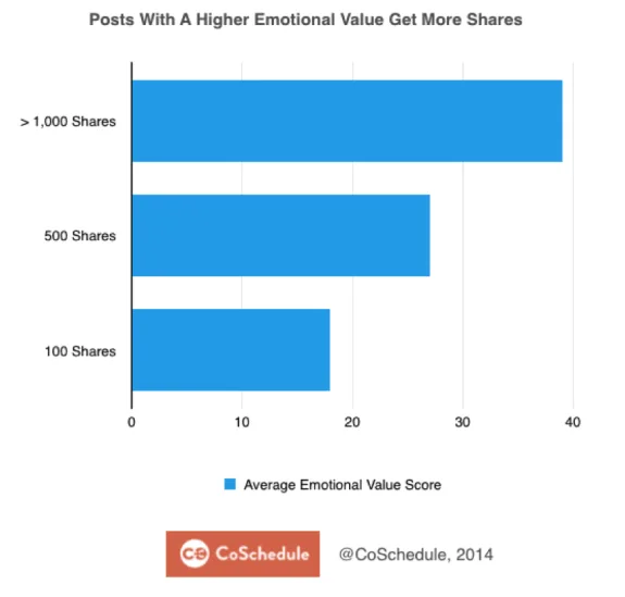 Bar chart showing posts with higher emotional value get more shares, by CoSchedule.