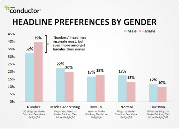 Bar chart showing headline preferences by gender, with 'Number' headlines preferred most by females.