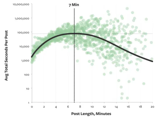 Chart showing average engagement time versus post length in minutes.