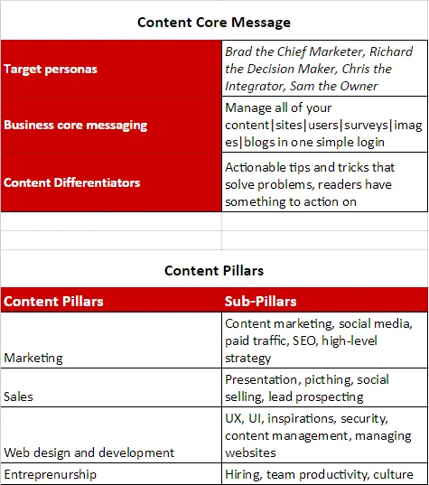 Table showing content core message and content pillars with sub-pillars.