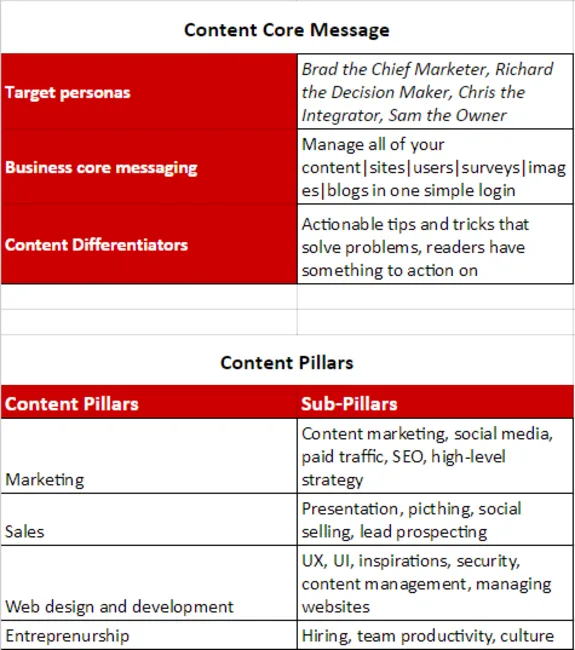 Table showing content core message and content pillars with sub-pillars.