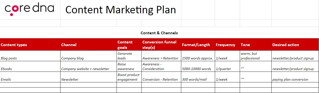 Coredna content marketing plan spreadsheet detailing content types, goals, and actions.