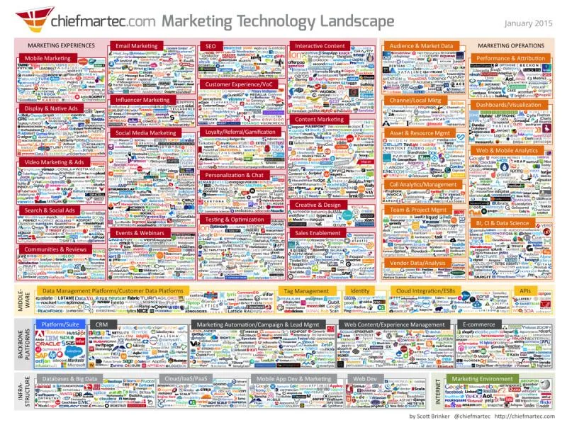 Infographic of marketing technology landscape 2015 with various categories and logos.