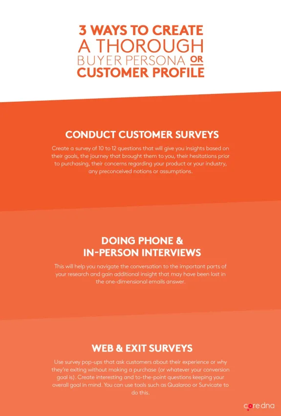 Infographic on creating a buyer persona or customer profile with surveys and interviews.